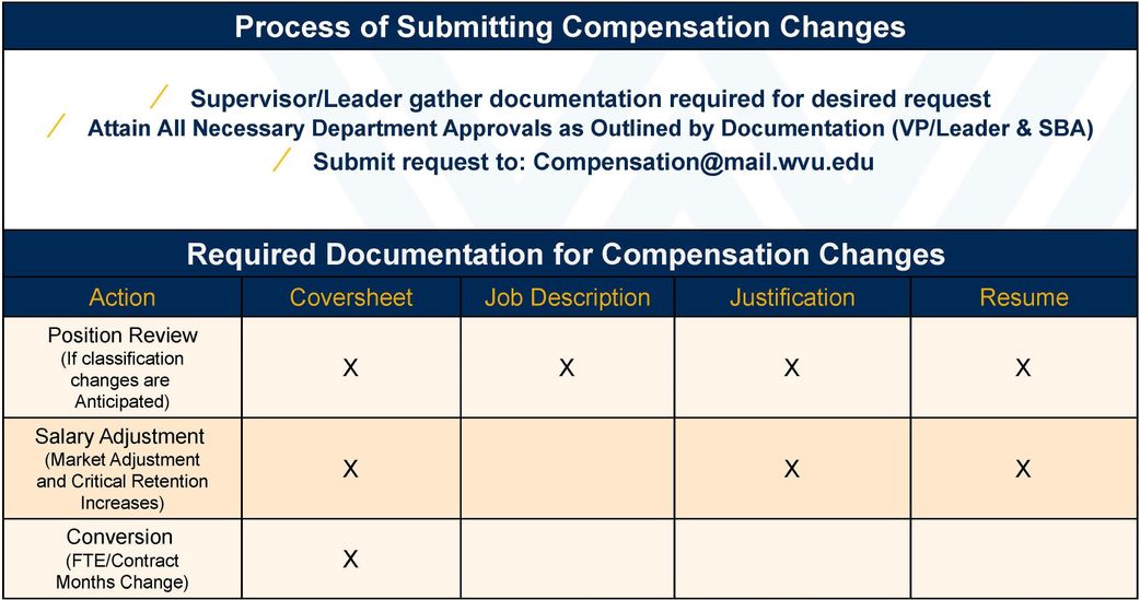 Process of submitting compensation changes.