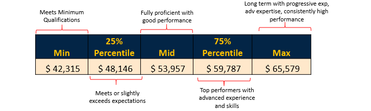 Infographic explaining how different rates of pay align with the various percentiles of a salary range (Minimum, 25% percentile, mid-range, 75% percentile, and maximum).