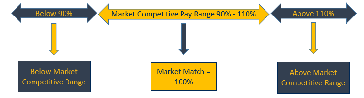 Below 90% = Below Market Competitive Range; 90%-110% = Market Competitive Range or Exact Market Match; Above 110% = Above Market Competitive Range